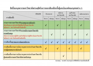 สิทธิ์ของบุคลากรมหาวิทยาลัยสวนดุสิตในการออกเสียงเลือกตั้งองค์คณะบุคคลต่าง ๆ