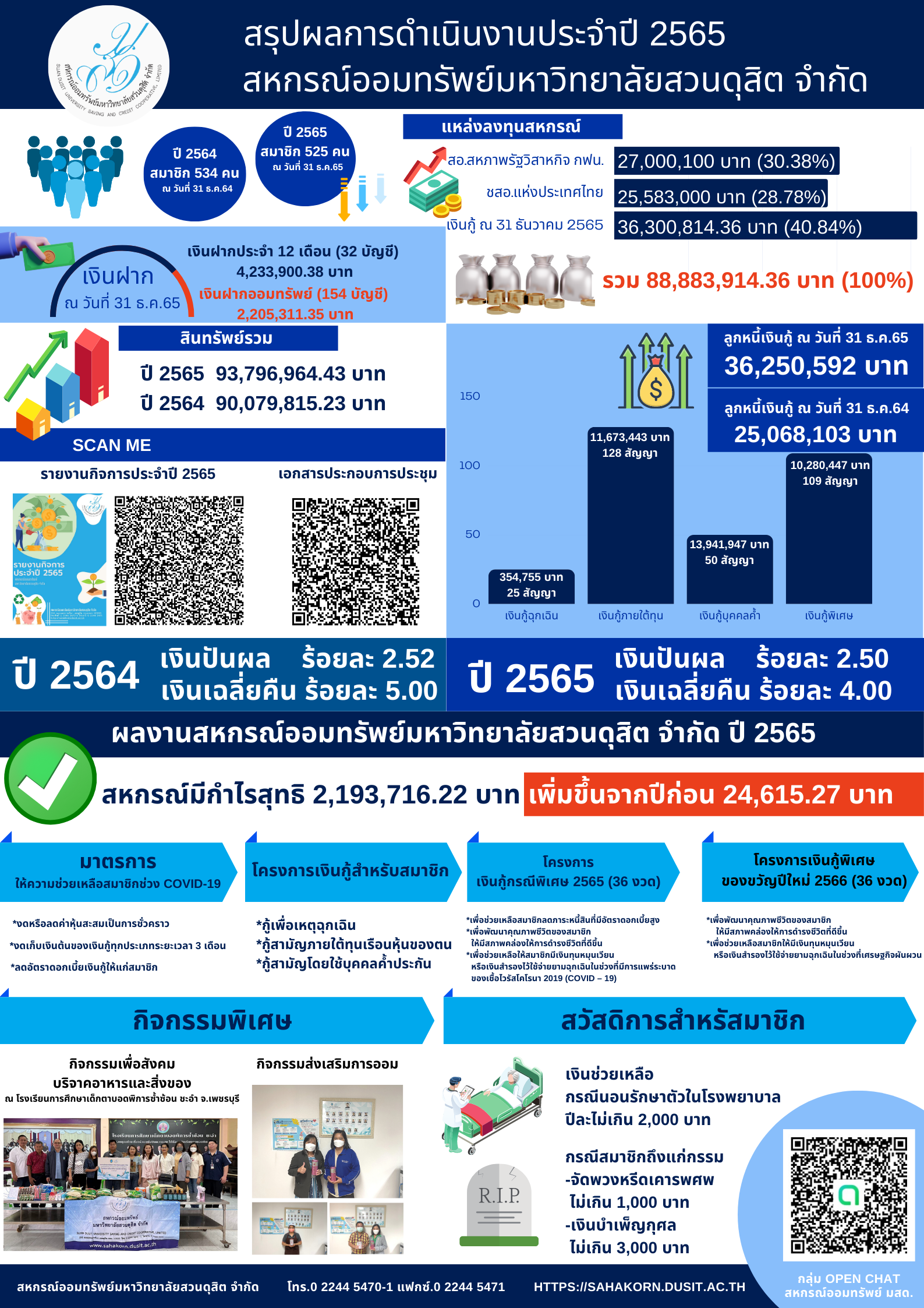 สรุปผลการดำเนินงานประจำปี 2565 สหกรณ์ออมทรัพย์มหาวิทยาลัยสวนดุสิต จำกัด