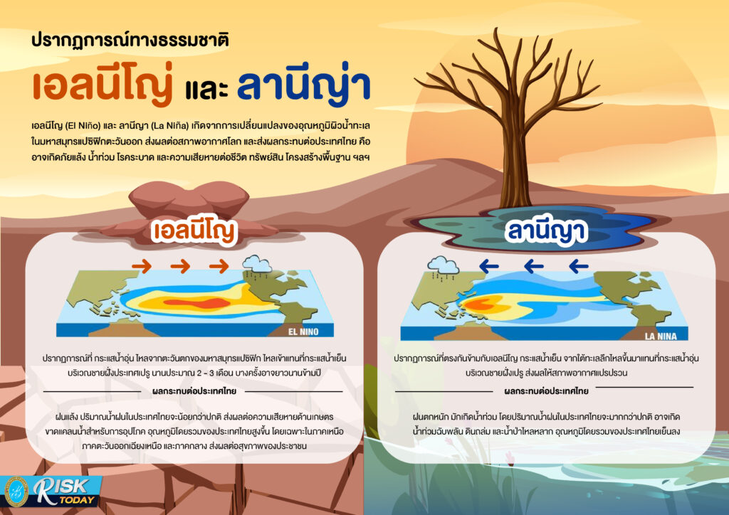 ปรากฎการณ์ทางธรรมชาติ เอลนีโญ่ และ ลานีญา