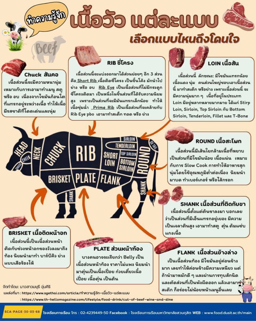 เนื้อวัว แต่ละแบบ เลือกแบบไหนถึงโดนใจ