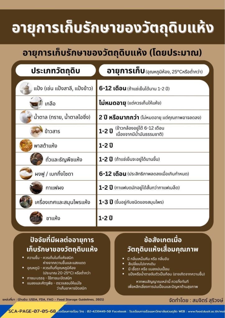อายุการเก็บรักษาของวัตถุดิบแห้ง