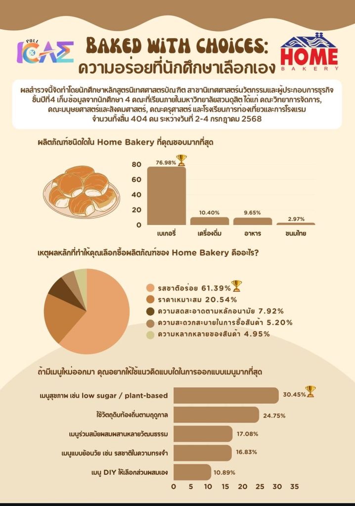 BAKED WiTH CHOiCES: ความอร่อยที่นักศึกษาเลือกเอง