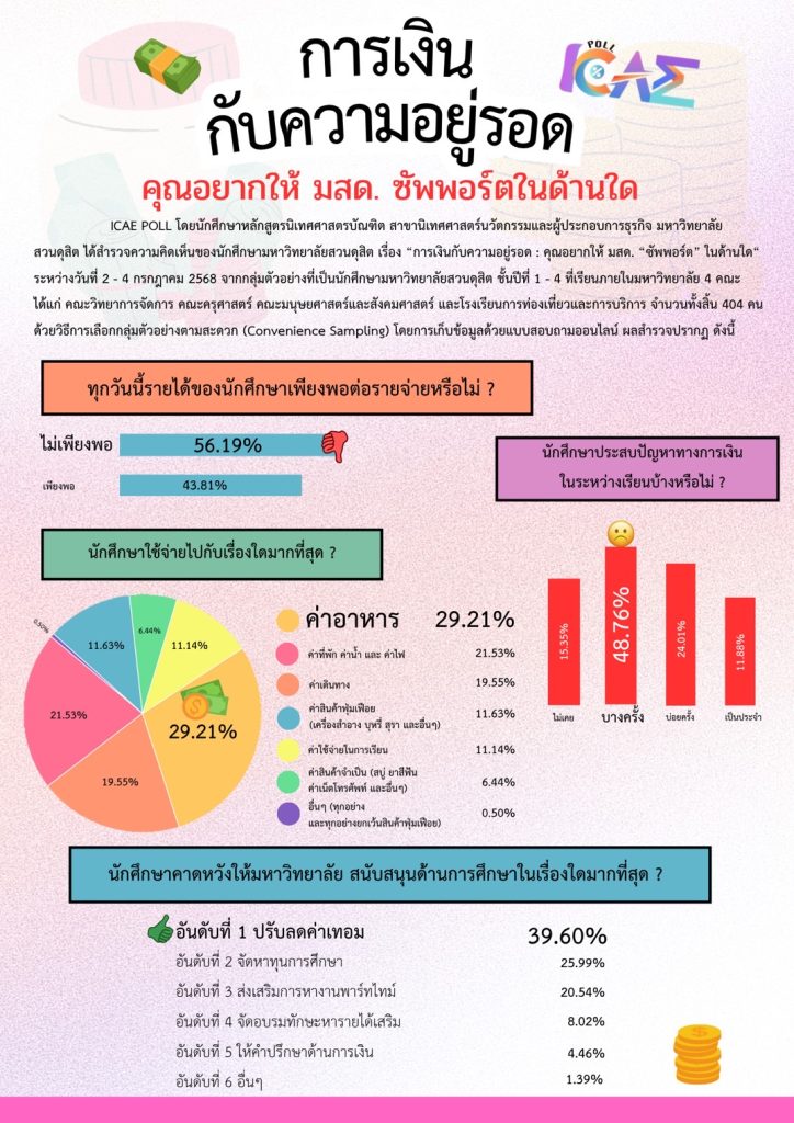 “การเงินกับความอยู่รอด: คุณอยากให้ มสด. “ซัพพอร์ต” ในด้านใด”