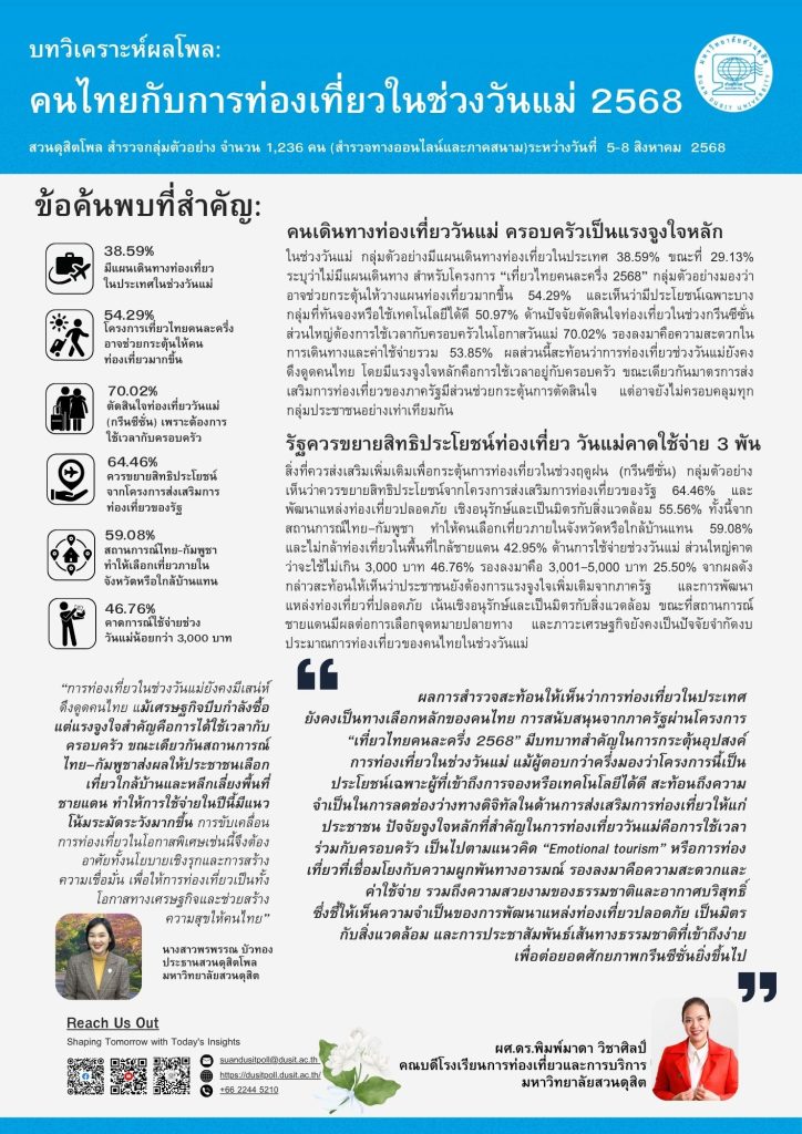 บทวิเคราะห์ผลโพล: คนไทยกับการท่องเที่ยวในช่วงวันแม่ 2568