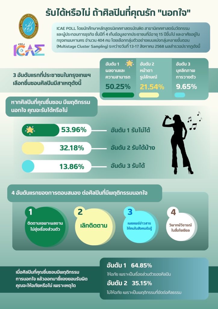 “รับได้หรือไม่ ถ้าศิลปินที่คุณรักนอกใจ” ICAE POLL