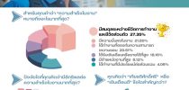 นักศึกษาหลักสูตรนิเทศศาสตรบัณฑิต สาขานิเทศศาสตรนวัตกรรมและผู้ประกอบการธุรกิจ มหาวิทยาลัยสวนดุสิต ได้สำรวจประชาชนในกรุงเทพมหานครในหัวข้อ “เกียรติ ศักดิ์ศรี หรือเงินเดือนดี? มุมมองคนกรุงเทพฯ ต่อความสำเร็จในงาน”