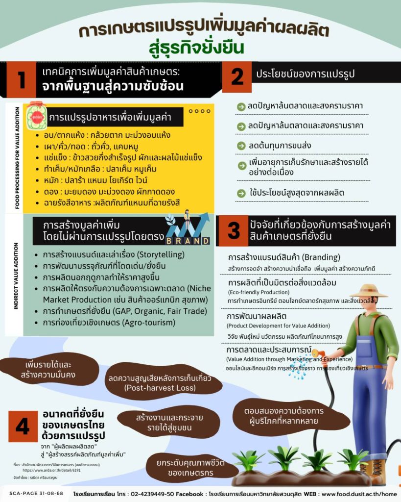 การเกษตรแปรรูปเพิ่มมูลค่าผลผลิต สู่ธุรกิจยั่งยืน