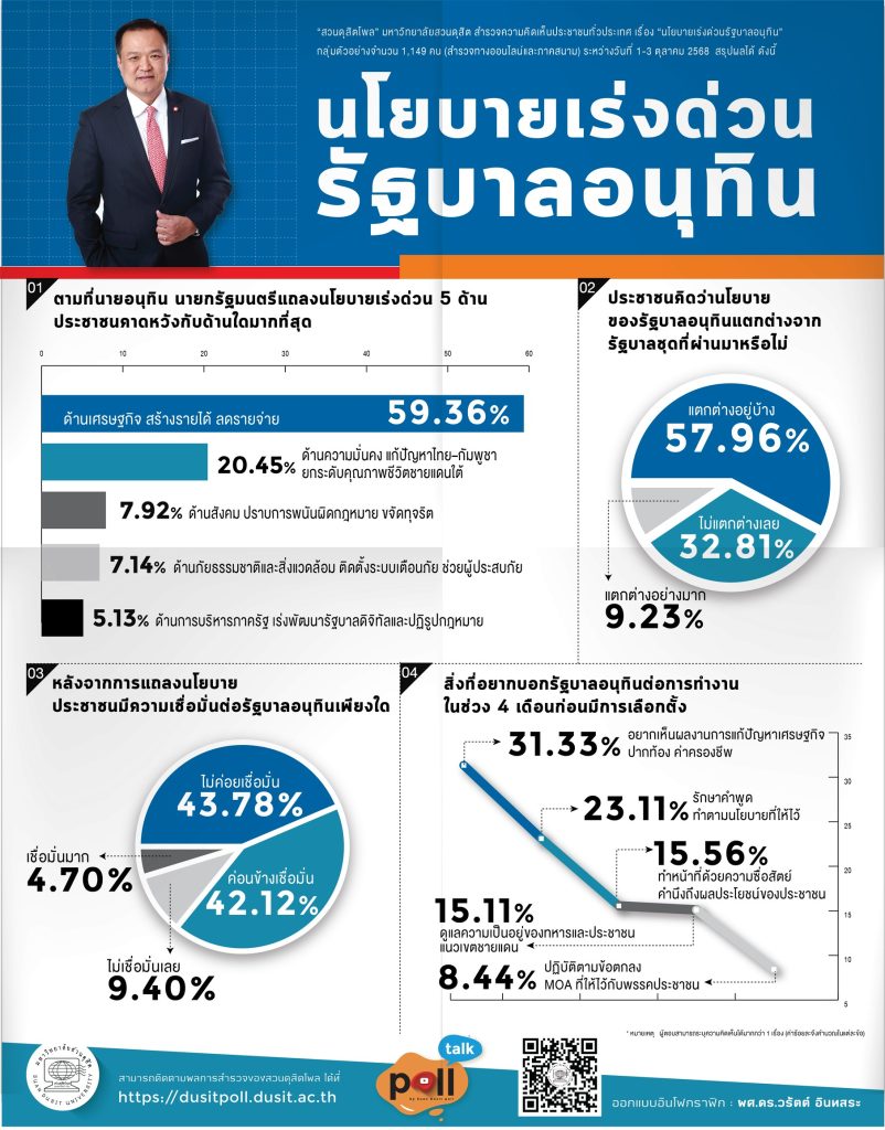 นโยบายเร่งด่วน รัฐบาลอนุทิน