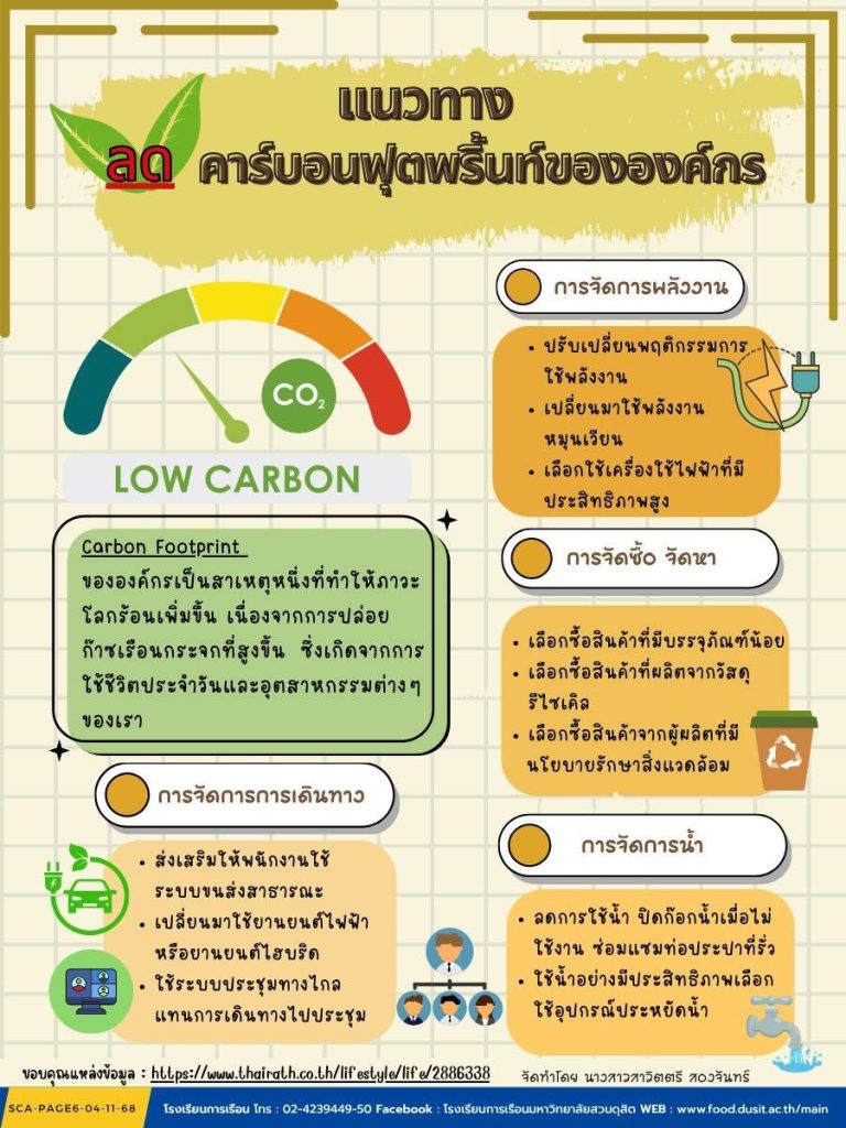 แนวทาง ลด คาร์บอนฟุตพริ้นท์ขององค์กร