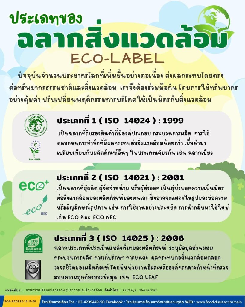 ประเภทของ ฉลากสิ่งแวดล้อม