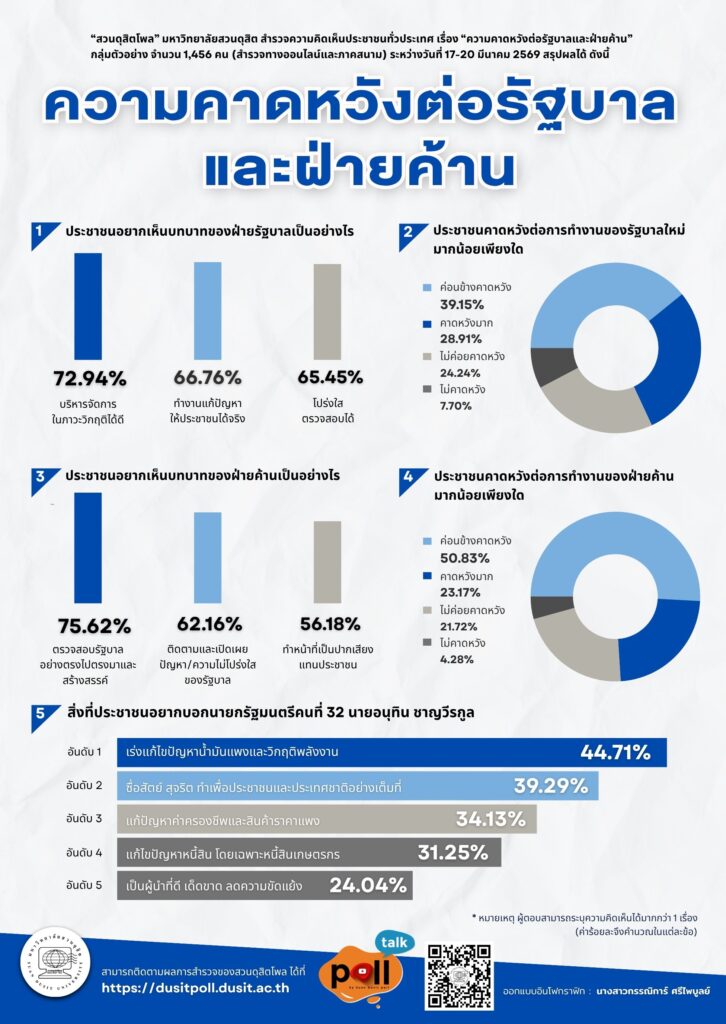 สวนดุสิตโพล มหาวิทยาลัยสวนดุสิต สำรวจความความคิดเห็นของประชาชน เรื่องคาดหวังต่อรัฐบาลและฝ่ายค้าน