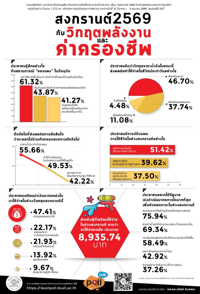 สวนดุสิตโพล มหาวิทยาลัยสวนดุสิต สำรวจความคิดเห็นเรื่อง “สงกรานต์ 2569 กับวิกฤตพลังงานและค่าครองชีพ”