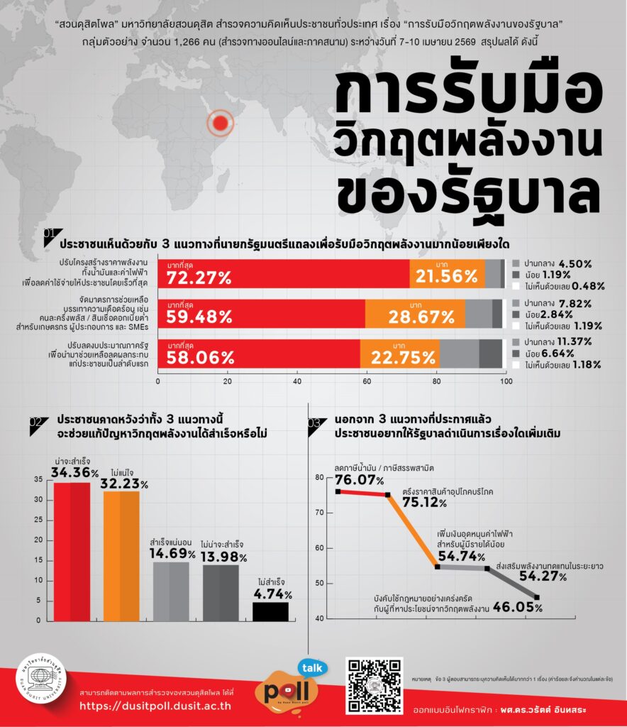 สวนดุสิตโพล มหาวิทยาลัยสวนดุสิต สำรวจความคิดเห็นประชาชน เรื่อง การรับมือวิกฤตพลังงานของรัฐบาล