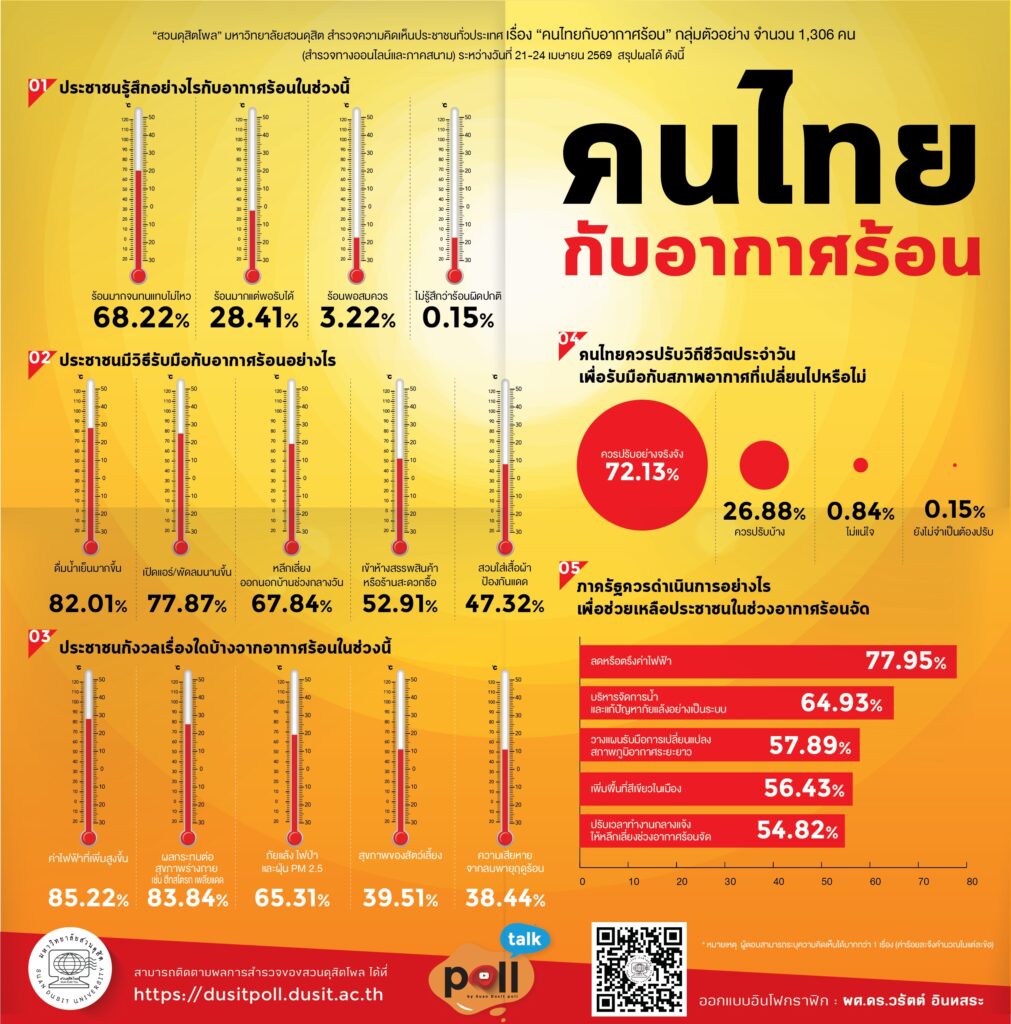 สวนดุสิตโพล มหาวิทยาลัยสวนดุสิต สำรวจความคิดเห็นประชาชนทั่วประเทศ เรื่อง “คนไทยกับอากาศร้อน”