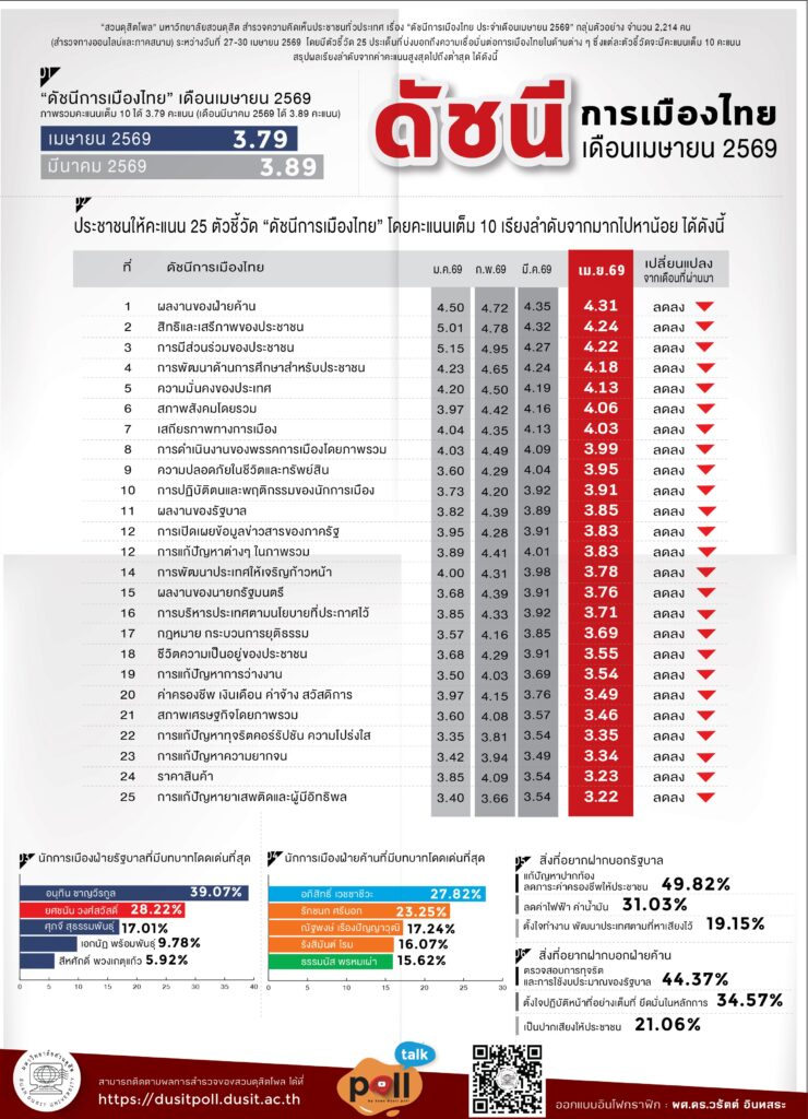 สวนดุสิตโพล มหาวิทยาลัยสวนดุสิต สำรวจความคิดเห็นเรื่อง “ดัชนีการเมืองไทย เม.ย. 69”
