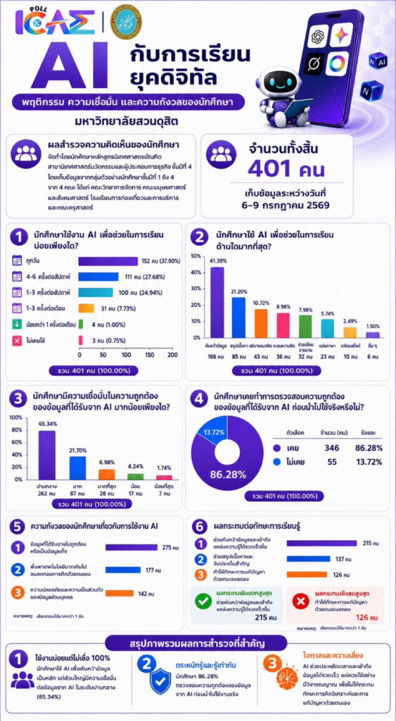 AI กับ การเรียนยุคดิจิทัล: พฤติกรรม ความเชื่อมั่น และความกังวลของนักศึกษามหาวิทยาลัยสวนดุสิต