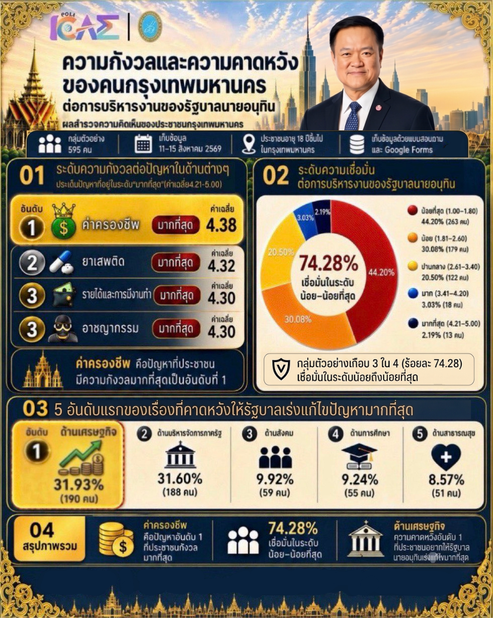 ICAE POLL โดย นักศึกษาหลักสูตรนิเทศศาสตรบัณฑิต สาขานิเทศศาสตร์นวัตกรรมและผู้ประกอบการธุรกิจ ชั้นปีที่ 4 ได้สำรวจความคิดเห็นของประชาชนในเขตกรุงเทพมหานคร เรื่อง “ความกังวลและความคาดหวังของคนกรุงเทพมหานคร ต่อการบริหารงานของรัฐบาลนายอนุทิน”